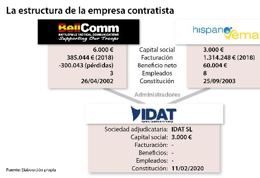 Puig dio 8,6 millones a una empresa recién creada para montar tres hospitales de campaña