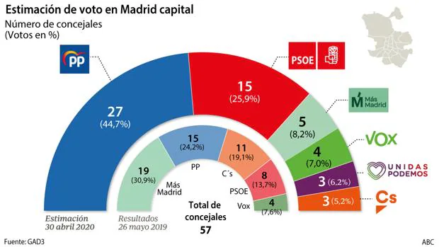 El PP roza la mayoría absoluta en Madrid capital y casi dobla al PSOE