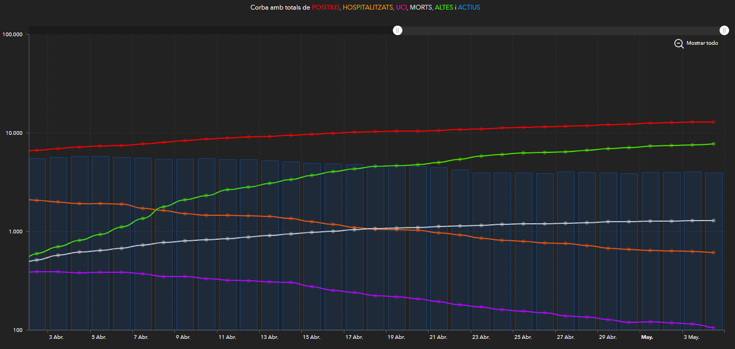 Detalle del decrecimiento de los ingresos hospitalarios y en UCI a partir del 2 de abril
