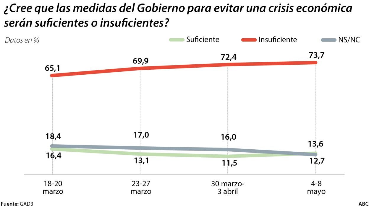 Tres de cada cuatro ven aún insuficientes las medidas económicas contra la crisis del coronavirus