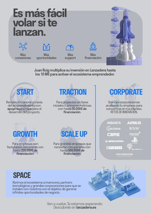 Juan Roig aporta diez millones a una Lanzadera renovada para la creación de empresas post Covid-19