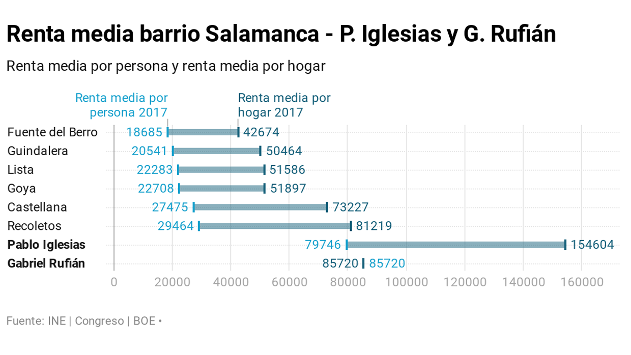 Radiografía del barrio de Salamanca: Iglesias y Rufián triplican su renta media por persona