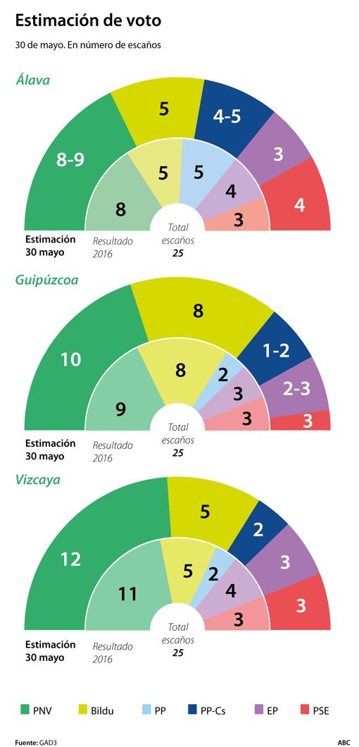 Urkullu sortea la crisis y ensancha su mayoría con los socialistas