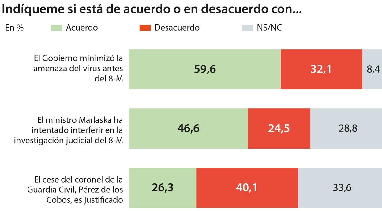 El 46,6 por ciento censuran a Marlaska por interferir en la investigación del 8-M