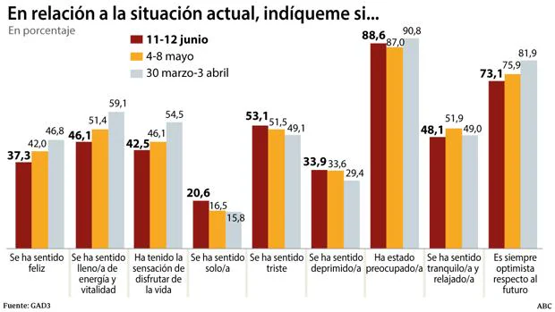 Seis de cada diez españoles creen que lo peor de la pandemia ya pasó aunque haya rebrotes