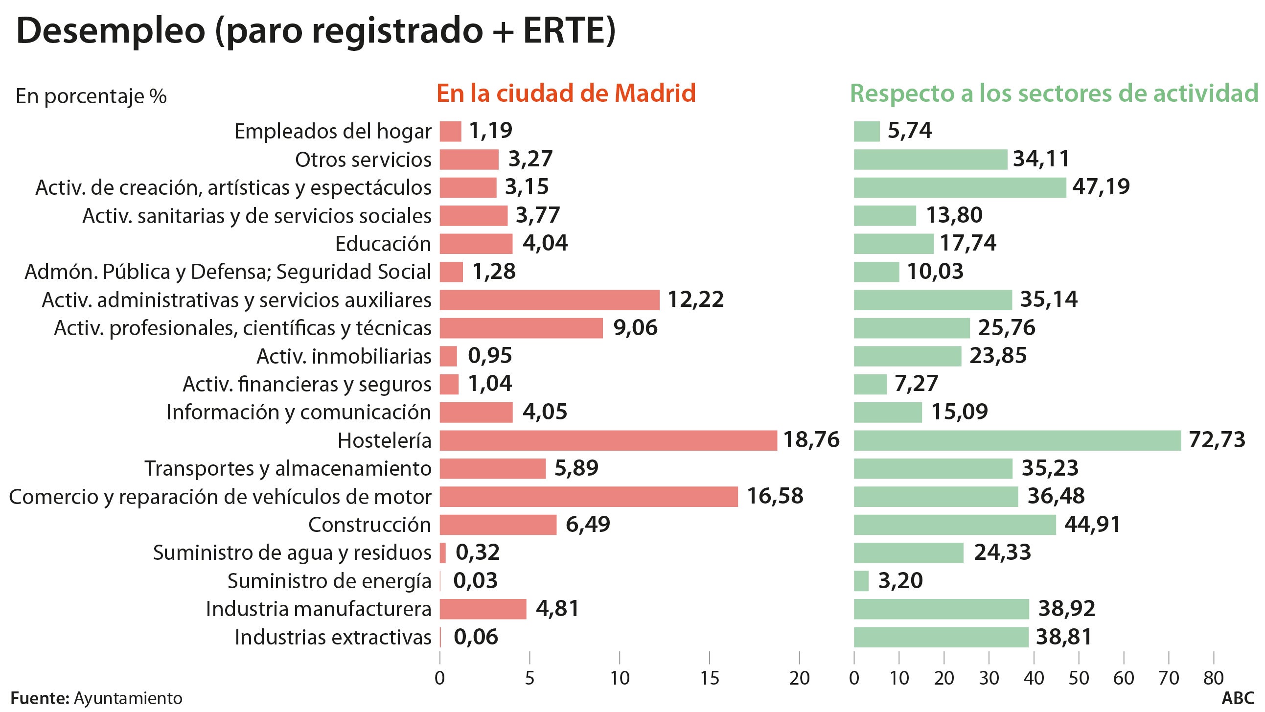 El Covid-19 provoca la pérdida e inactividad de 236.764 empleos en Madrid capital