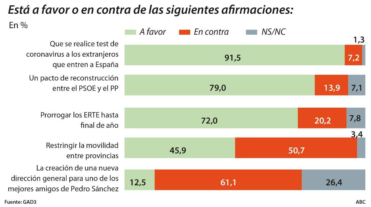 Ocho de cada diez piden a PP y PSOE un «pacto de reconstrucción»