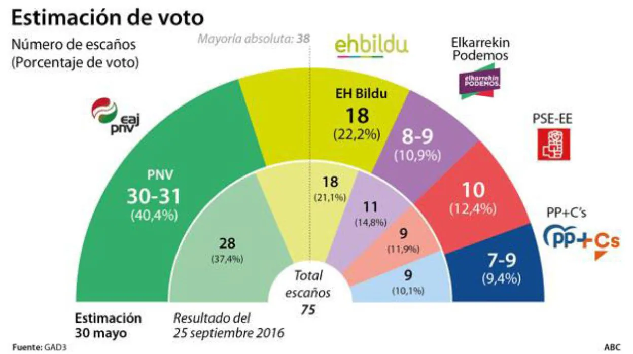 Elecciones vascas 2020: ¿quién ganará según las encuestas?