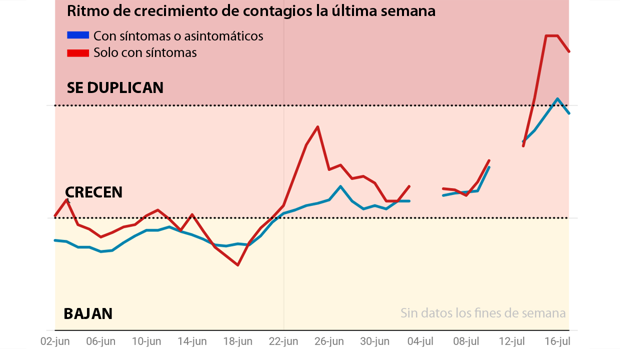 Los contagios abocan a España a una segunda ola antes del otoño si no hay medidas drásticas