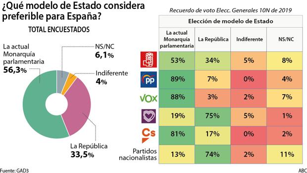 La mayoría prefiere la actual Monarquía frente a la República