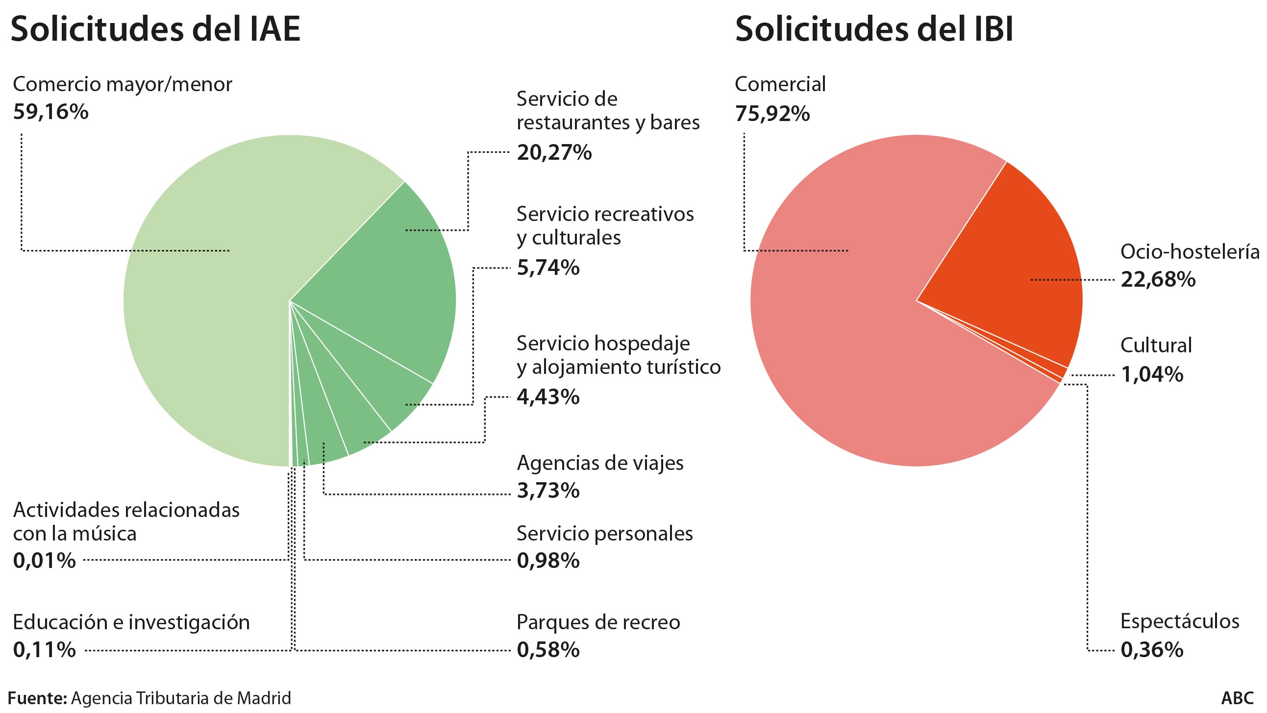 Más de 14.000 locales de Madrid se benefician de la rebaja fiscal contra la crisis del Covid