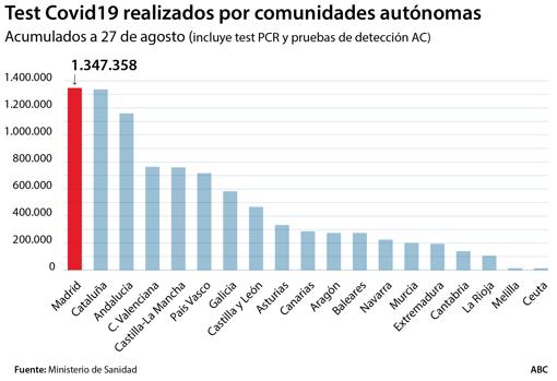 El Covid en Madrid: crece la presión asistencial tras multiplicarse por 10 los casos en solo un mes