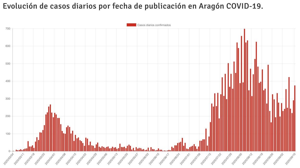 El tramo final del gráfico muestra la tercera escalada de casos de coronavirus que está registrando Aragón desde el 25 de agosto. El gráfico ha sido elaborado por la Consejería aragonesa de Sanidad