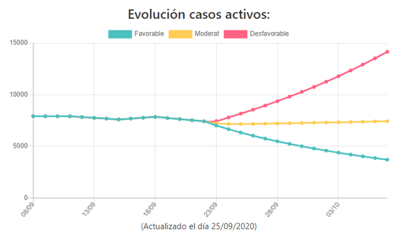 Proyección de la evolución de casos activos de coronavirus en la Comunidad Valenciana