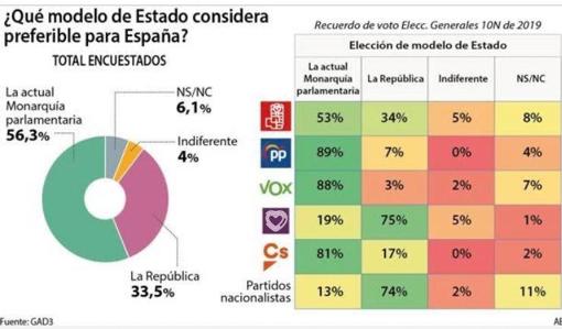 República, de entrada, no: el dilema del PSOE con el modelo de Estado