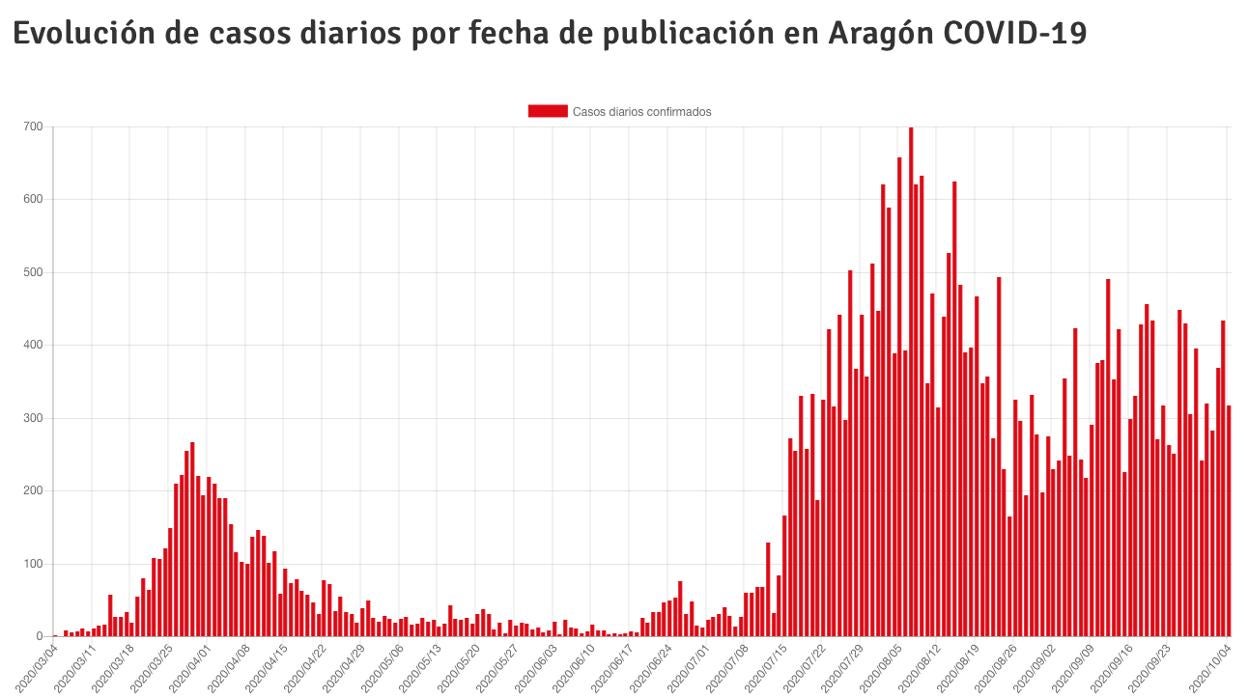 Evolución de la cifra oficial de contagios en Aragón, según los datos del Gobierno autonómico. Pese a los lógicos altibajos, el gráfico muestra una clara tendencia ascendente desde finales de agosto