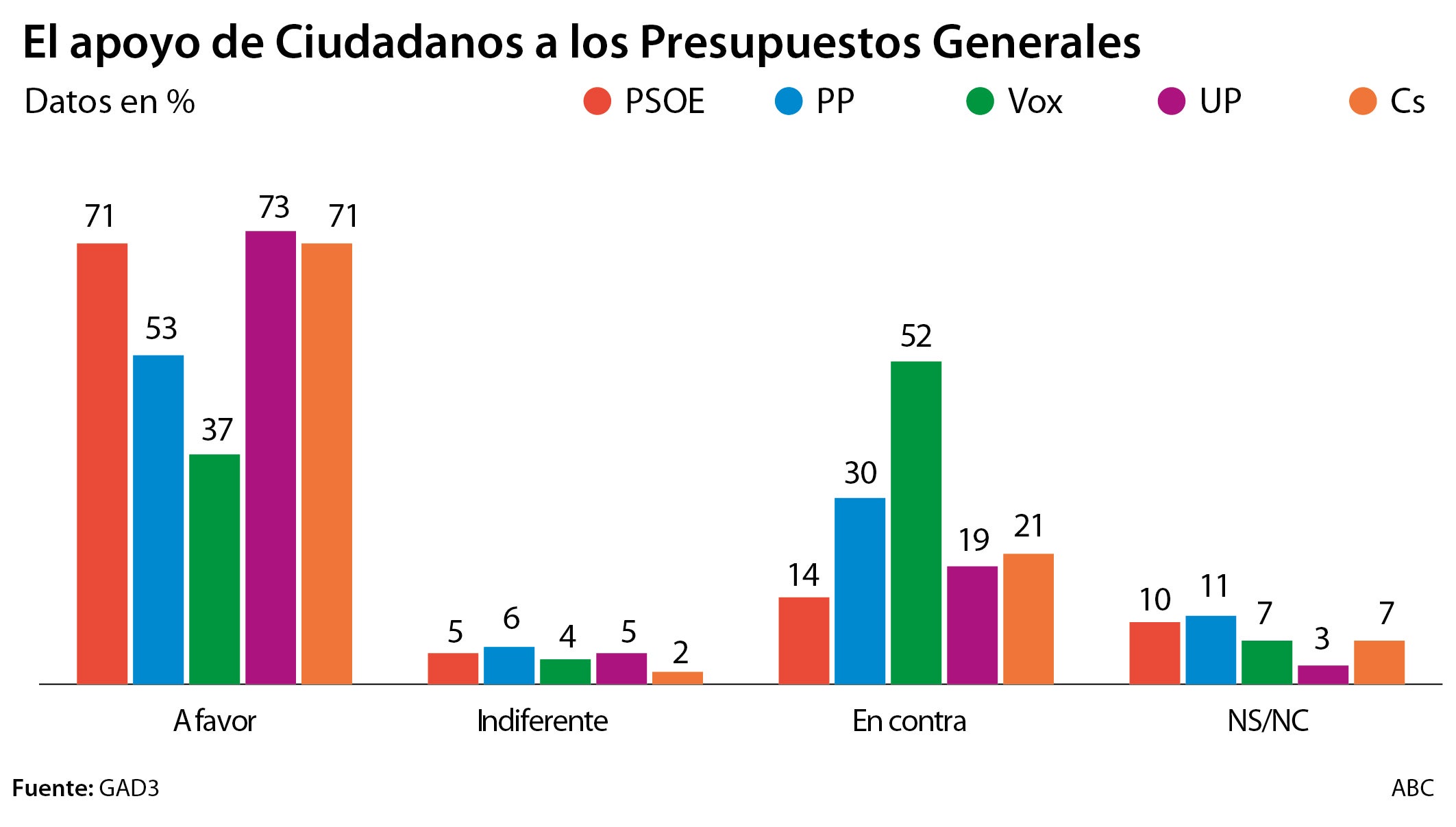 Dos de cada tres votantes del PSOE tampoco apoyan los ataques al Rey