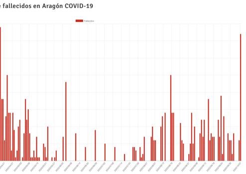 Gráfico obtenido de la web oficial del Gobierno aragonés, en el que sobresale el dato de defunciones anotado en el último día del que hay registros hasta la fecha, el 7 de octubre