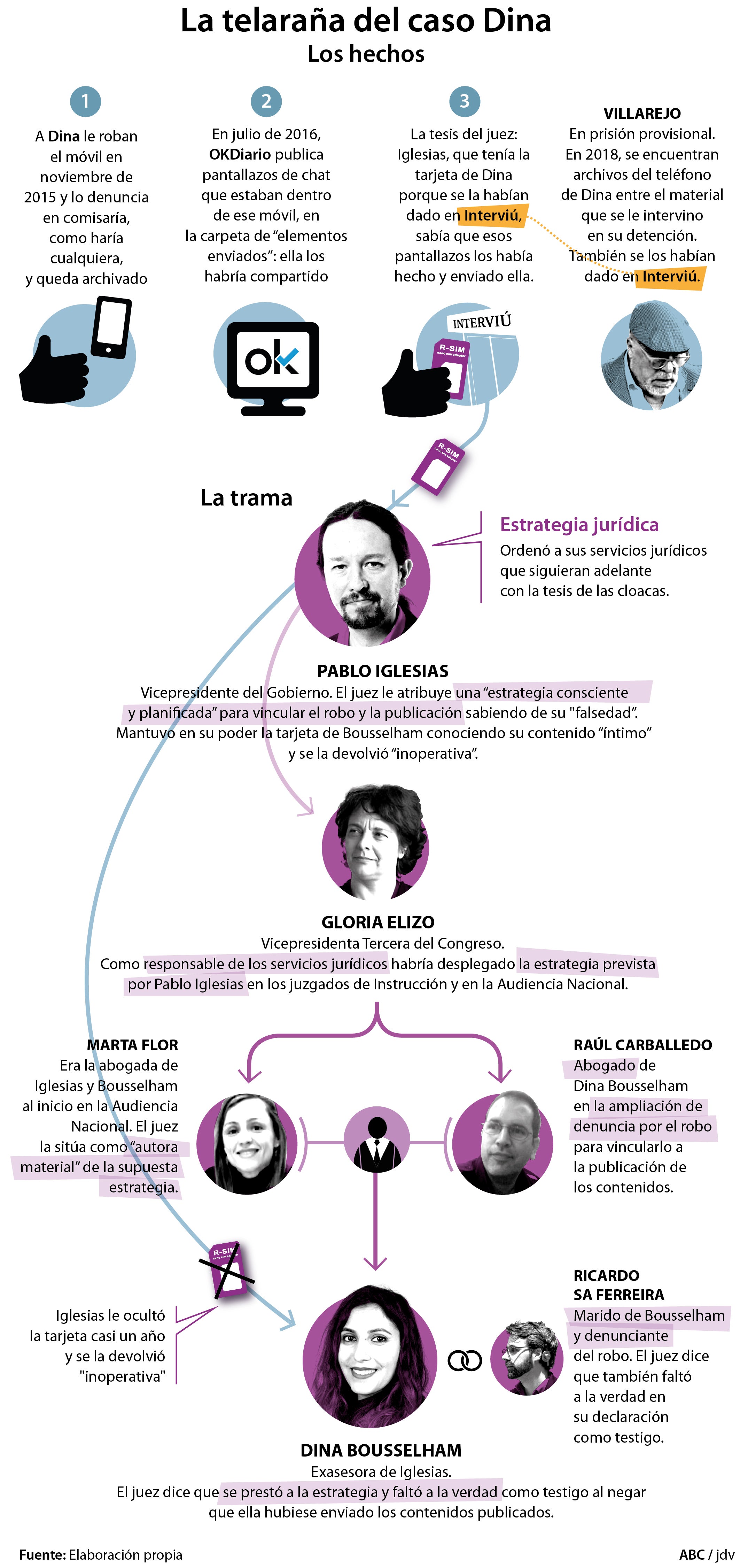 Los indicios que expone el juez contra Iglesias, Bousselham y tres abogados de Podemos