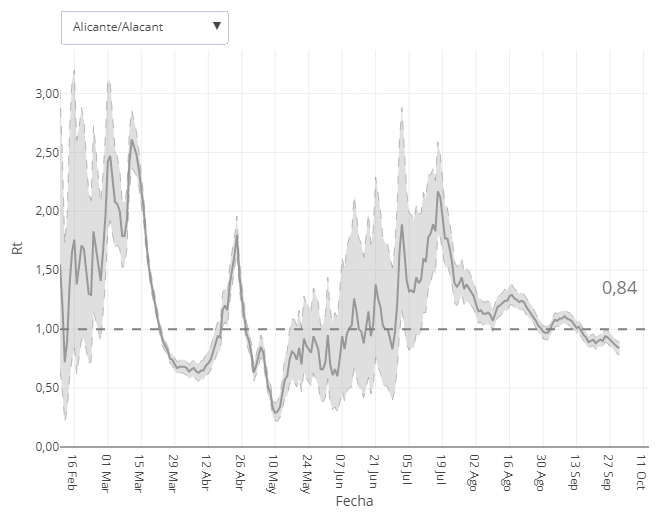 Gráfica con la evolución del número de reproducción básico instantáneo (Rt) en la provincia de Alicante