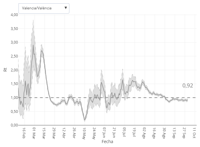 Gráfica con la evolución del número de reproducción básico instantáneo (Rt) en la provincia de Valencia