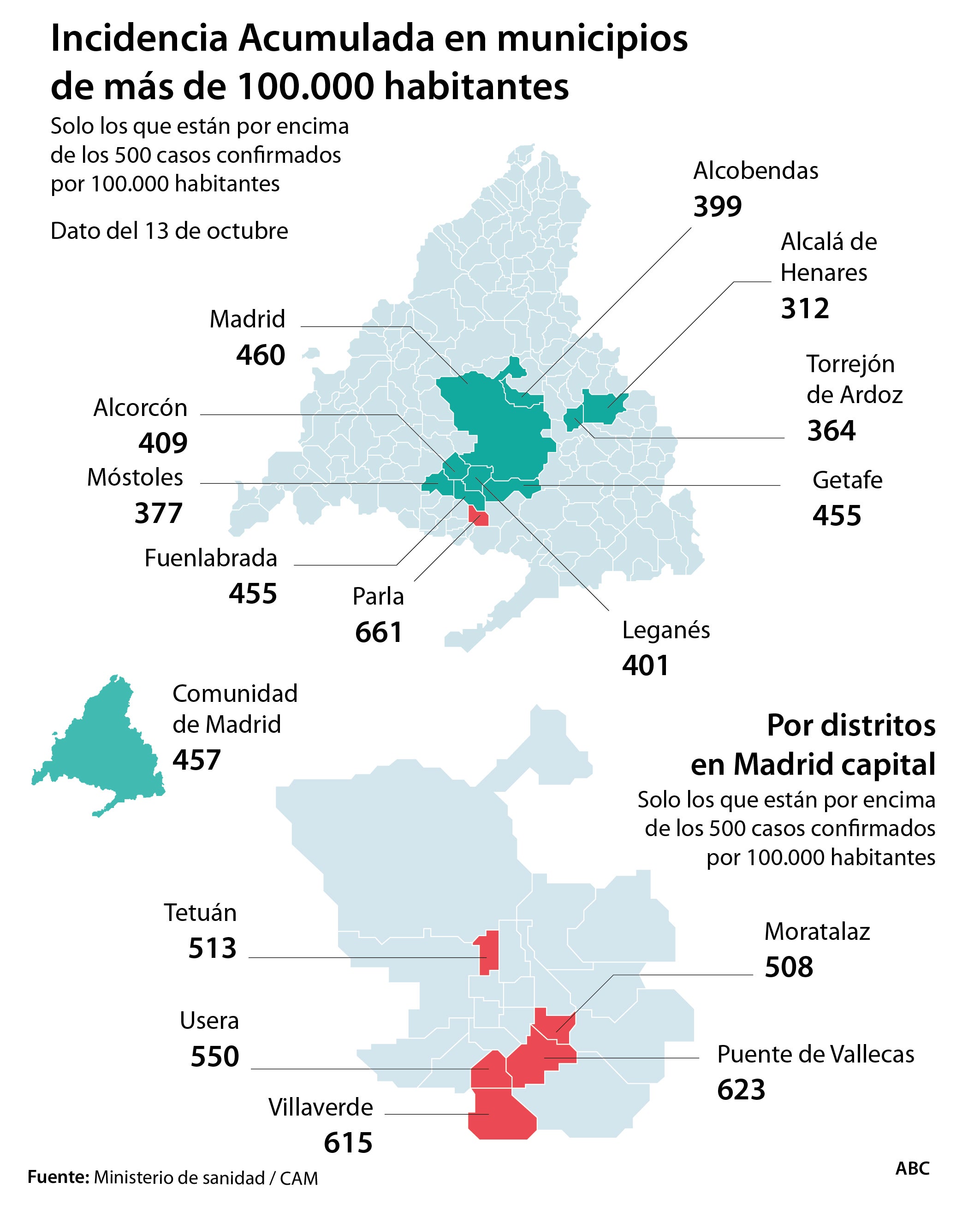 Todas las ciudades confinadas, menos Parla, están ya por debajo de 500 casos