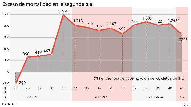 El número real de fallecidos desde el inicio de la pandemia supera ya los 61.800