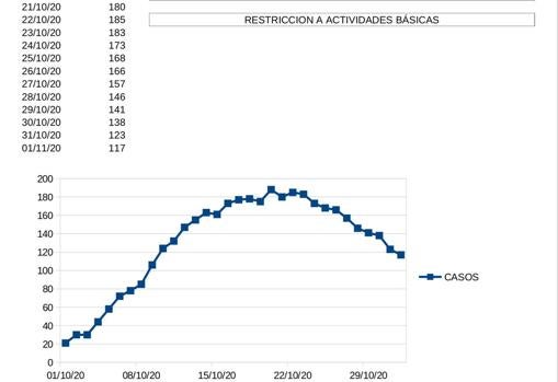 Evolución de los casos de Covdi en el municipio de O Carballiño