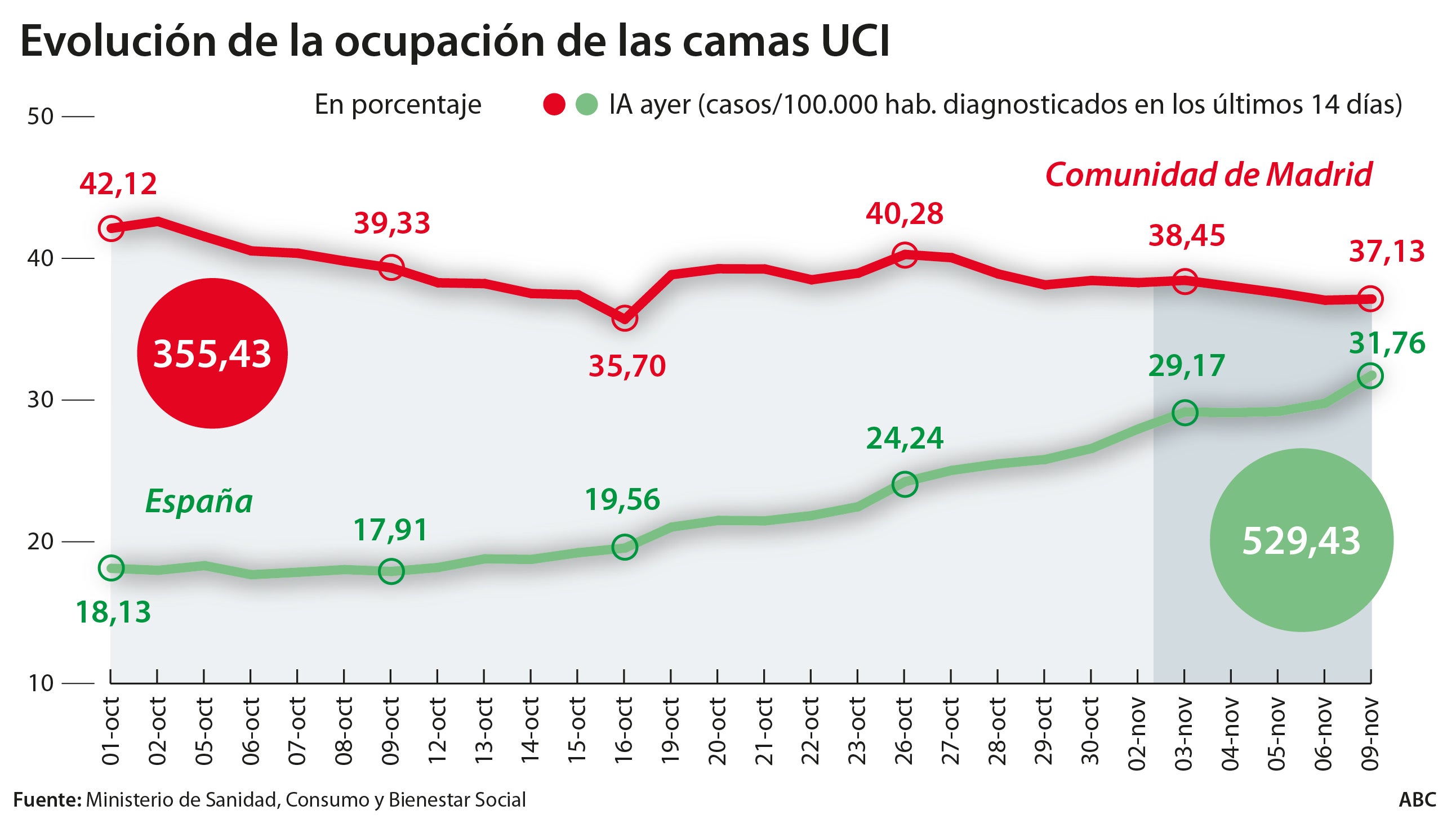 La Comunidad estudia ampliar las reuniones familiares en Navidad