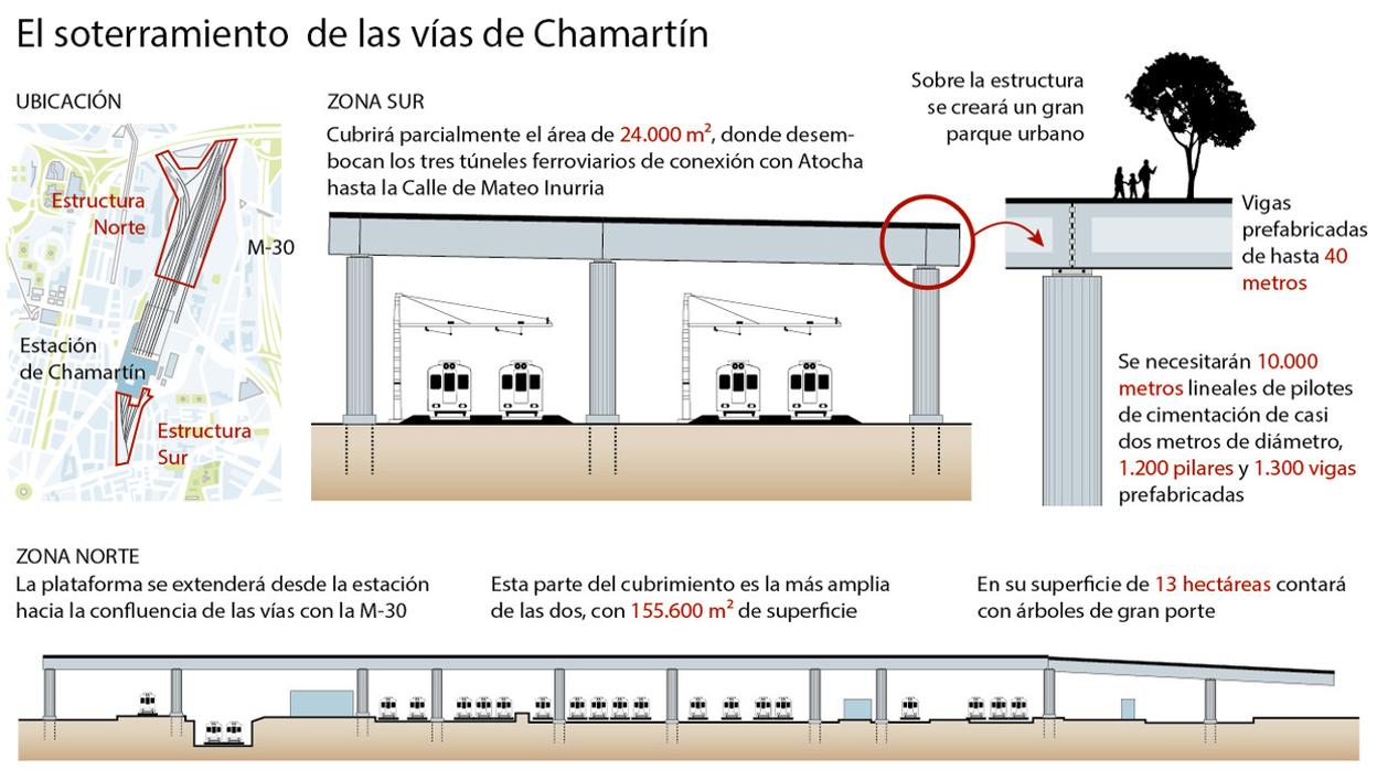 Recreación del soterramiento de las vías