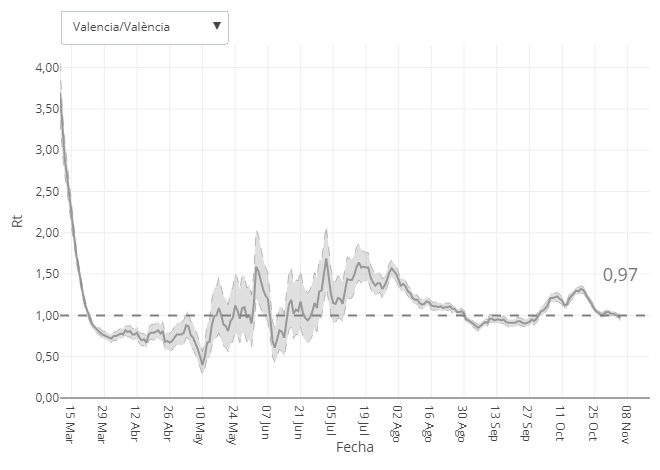 Gráfica con la evolución del número de reproducción básico instantáneo (Rt) en la provincia de Valencia