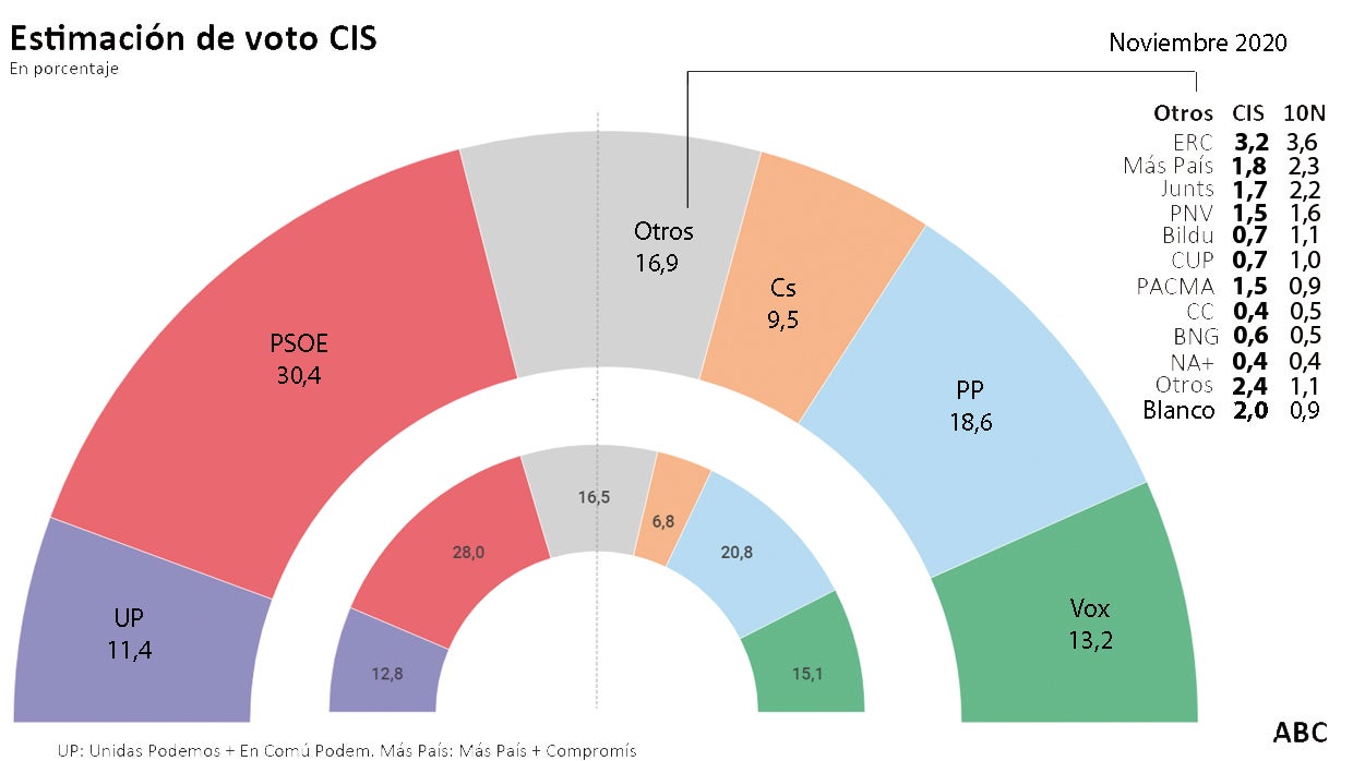 Tezanos frena el optimismo del PP y le hace perder tres décimas desde la moción de censura de Vox