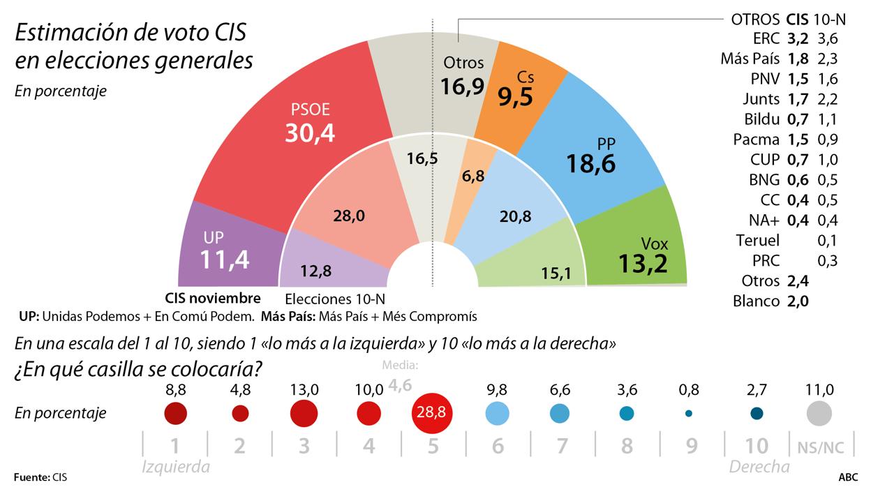 Estimación del voto y posicionamiento ideológico del barómetro del CIS de noviembre