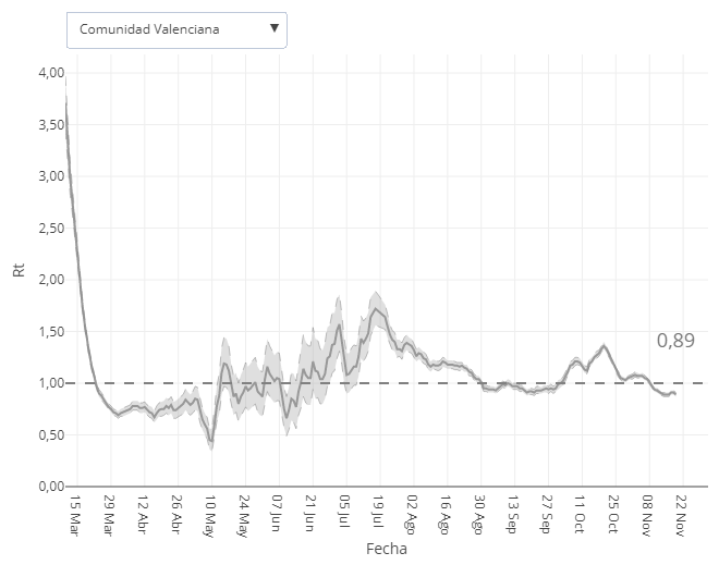 Gráfica con el Rt histórico en la Comunidad Valenciana. El número de reproducción básico instantáneo (Rt) es el número promedio de casos secundarios que cada sujeto infectado puede llegar a infectar en una etapa de tiempo (t)