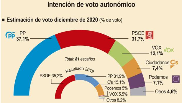 El PP ganaría las elecciones autonómicas en Castilla y León y se quedaría cerca de la mayoría absoluta