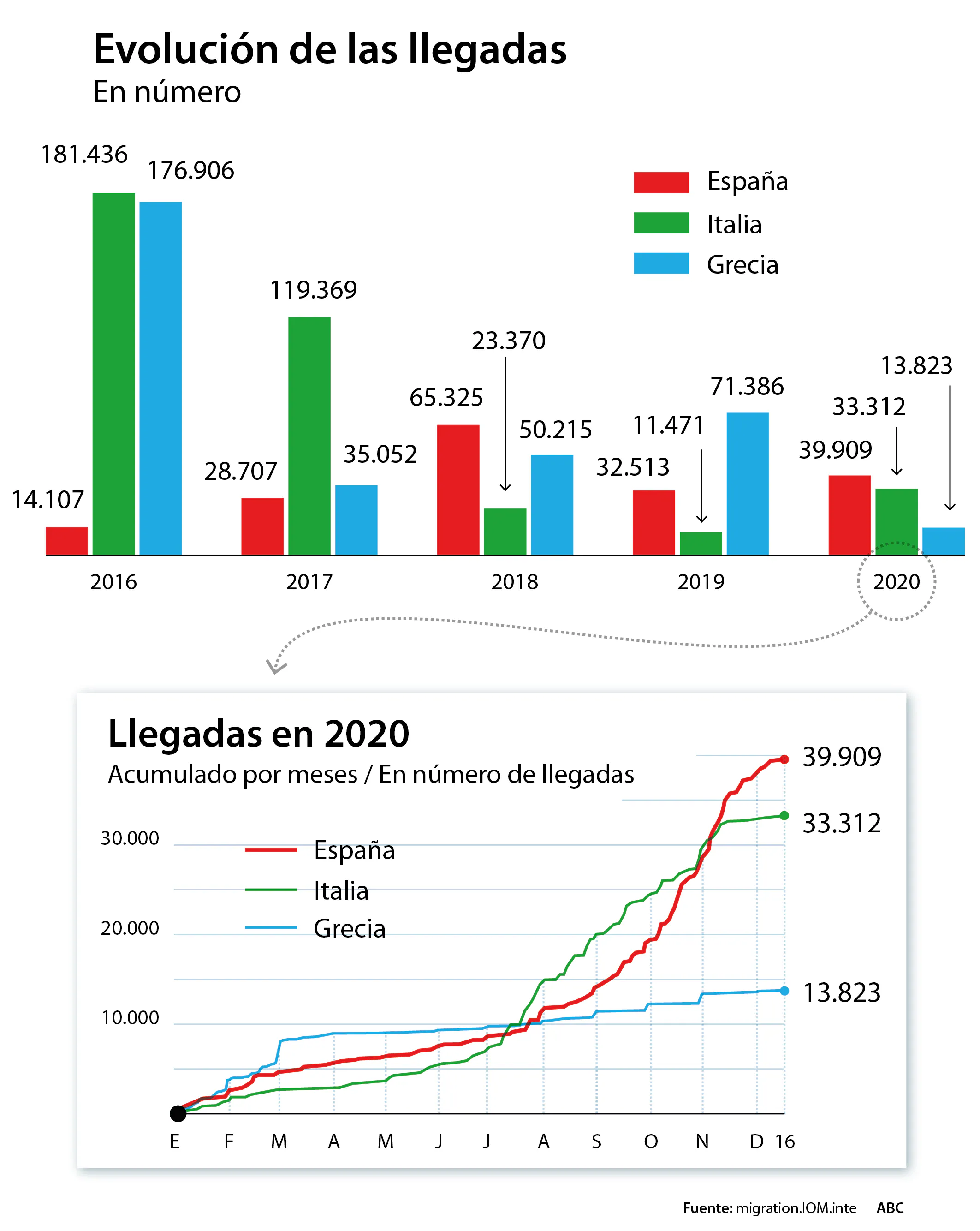 Marruecos dispara a España al primer puesto de la inmigración irregular de la UE