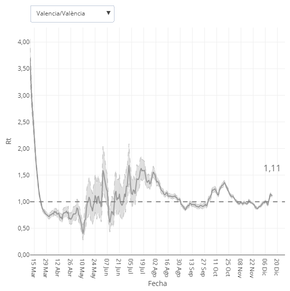 Gráfica con el Rt histórico en la provincia de Valencia