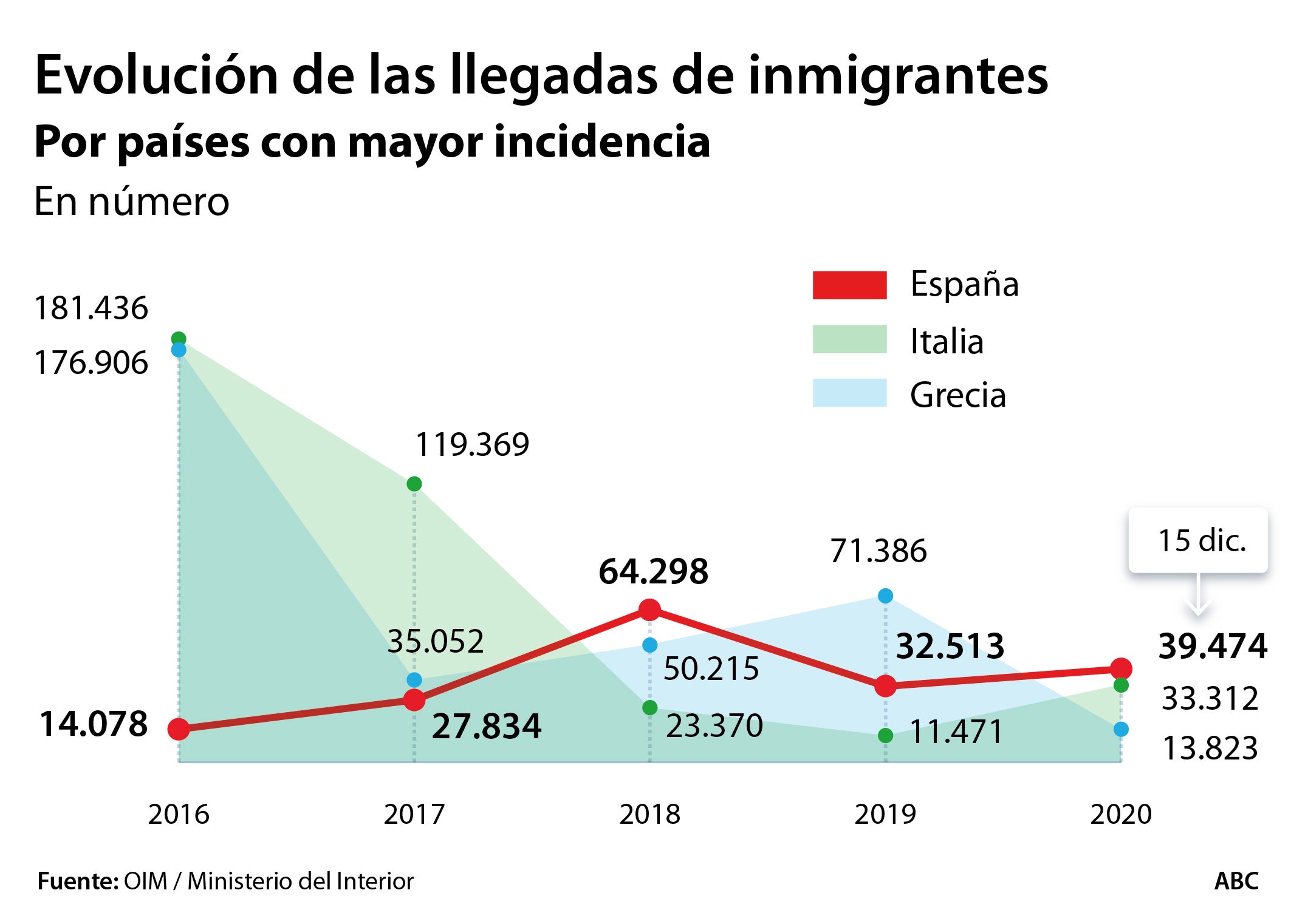 La inmigración en 2020: el año en que el Covid y Marruecos desbordaron Canarias