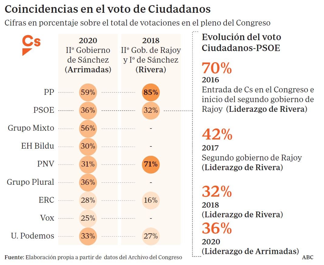 Arrimadas coincide con Sánchez solo un 4% más que Rivera