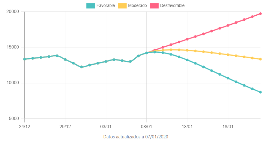 Proyección de la evolución de casos activos de coronavirus en la provincia de Valencia