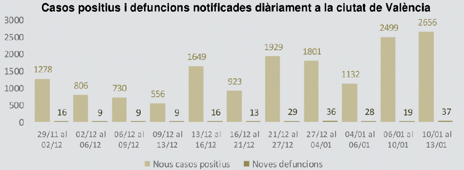 Gràfico con los positivos y muertes diarias notificadas en Valencia