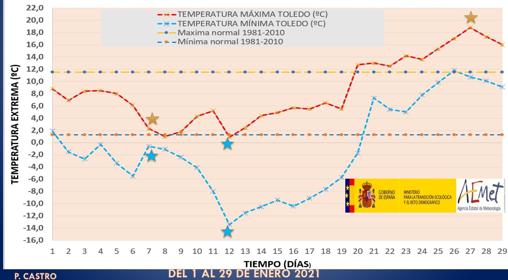 Cuadro de temperaturas durante este mes de enero en Toledo