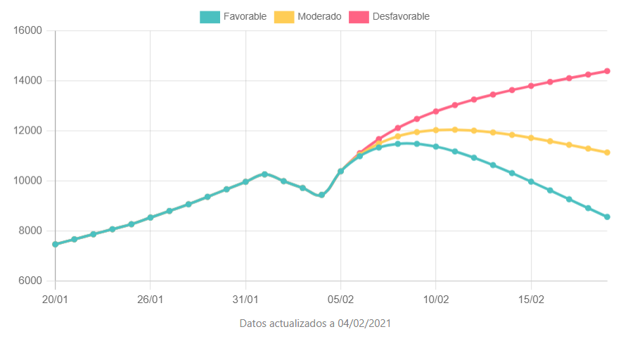 Proyección de la evolución de casos activos de coronavirus en la provincia de Castellón