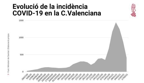 Imagen de un gráfico difundido por la Generalitat Valenciana