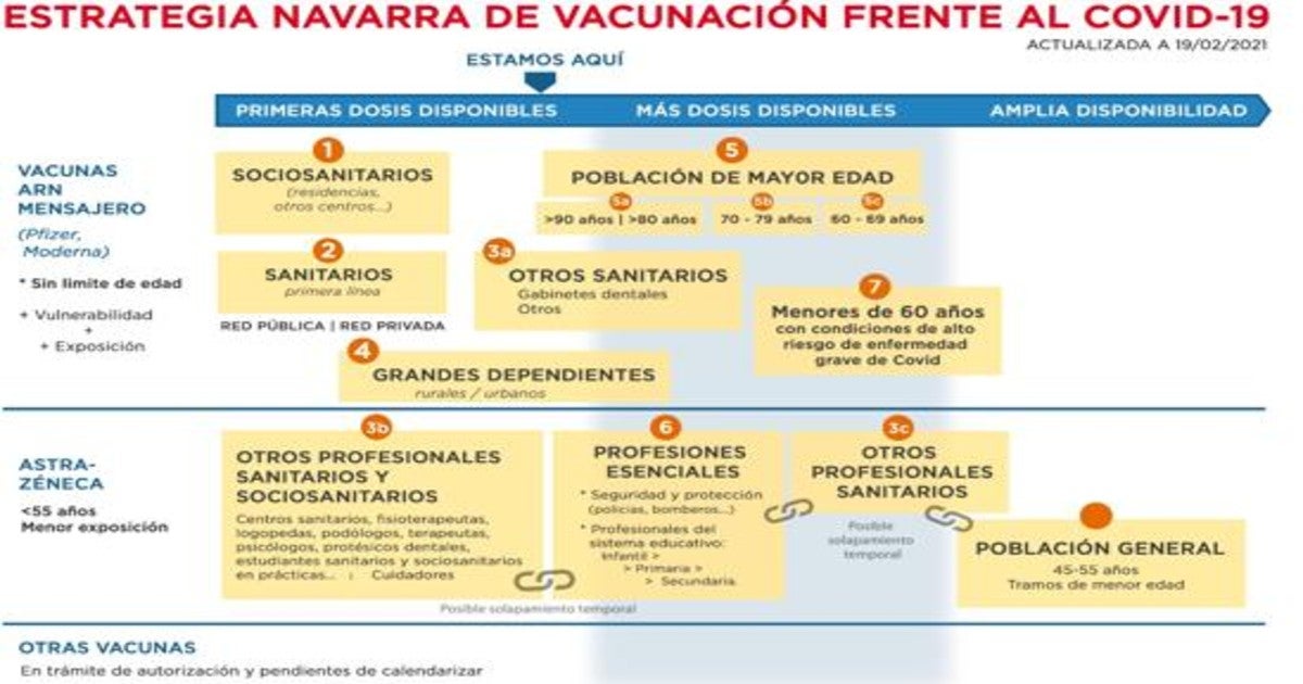 Imagen del plan de vacunación de Navarra.