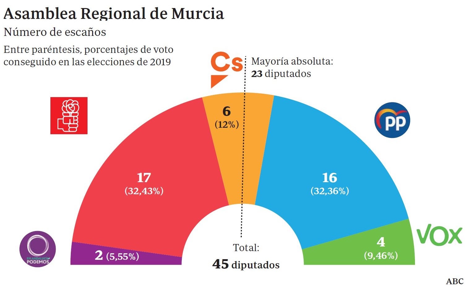 Las dudas de cuatro diputados de Cs en Murcia ponen en riesgo la moción  pese a haberla firmado