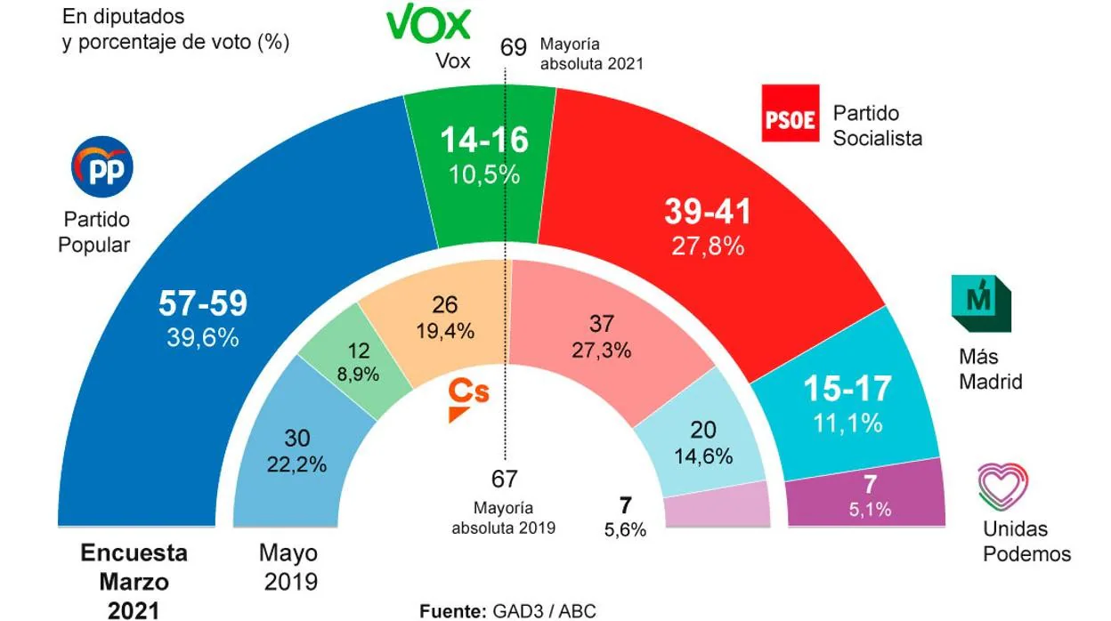 El PP y Vox superarán con holgura la mayoría absoluta en Madrid