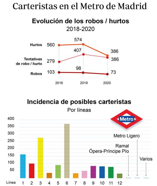 Estas son las líneas de Metro donde más robos se cometen