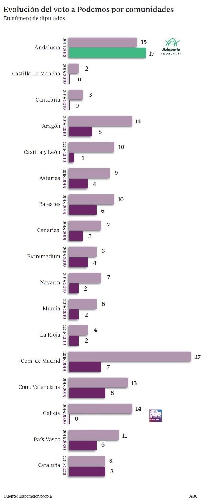 Iglesias intenta reflotar Podemos tras perder poder en casi toda España