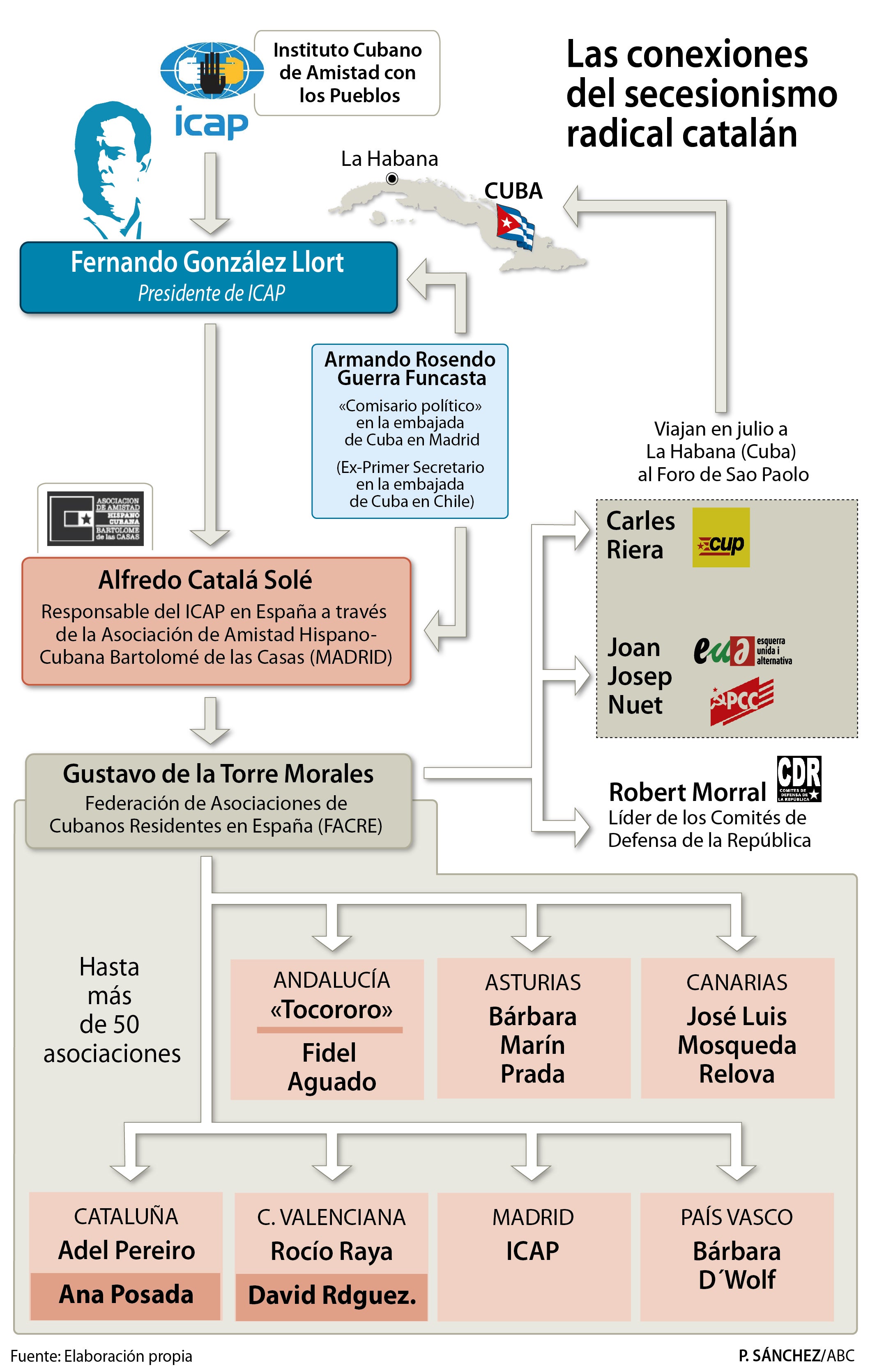 El régimen cubano se infiltra en la extrema izquierda española y en los violentos CDR catalanes